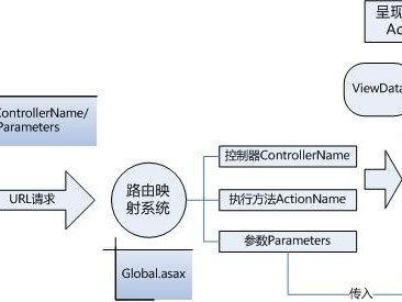 ASP.NET MVC框架之URL Routing(四)