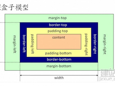 DIV+CSS布局总结